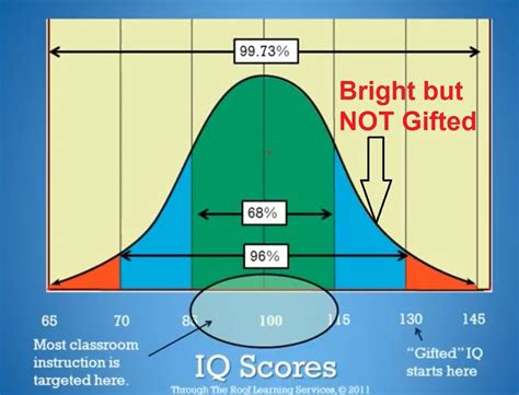 This is the Bell curve for standard IQ measurement. The classroom ...