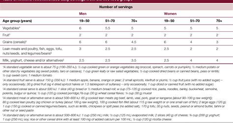 Table 1 from The 2013 Australian dietary guidelines and recommendations ...