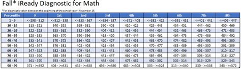 i-Ready Test Practice and i-Ready Test Scores by Grade Level - Testing Mom