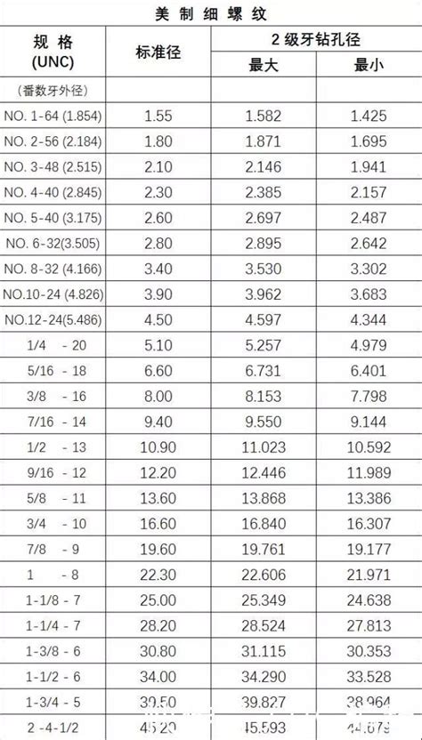 最全的螺丝攻牙钻孔径对照表，高清图表，收藏免得以后找不到！_螺纹