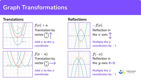 Graph Transformations - GCSE Maths - Steps & Examples