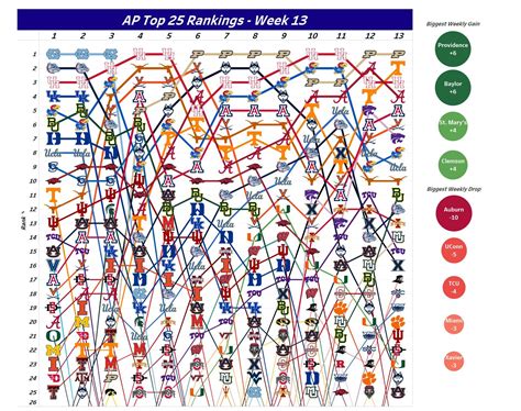 Rankings Chart - AP Top 25, Week 13 : r/CollegeBasketball