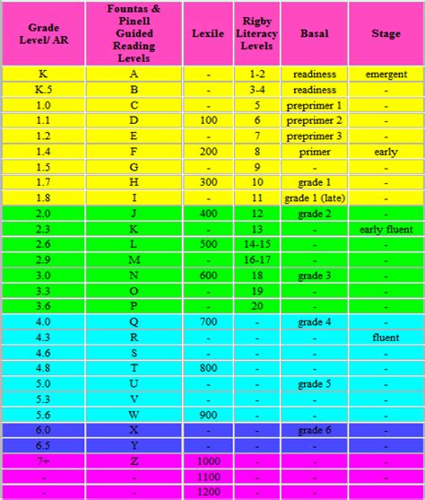 Step Reading Level Conversion Chart - Sixteenth Streets