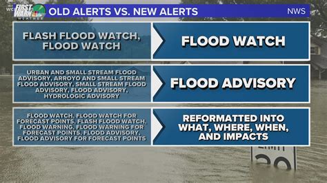 Flood alerts to be consolidated by NWS | wcnc.com