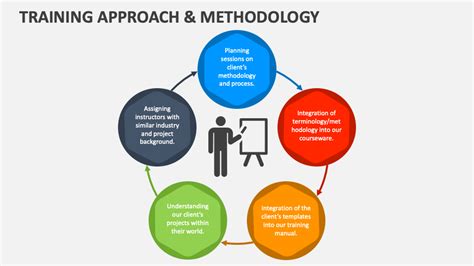 Training Approach and Methodology PowerPoint Presentation Slides - PPT Template