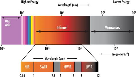 Infrared Wavelength Chart