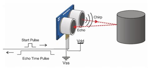 Work principle of the ultrasonic sensor. | Download Scientific Diagram