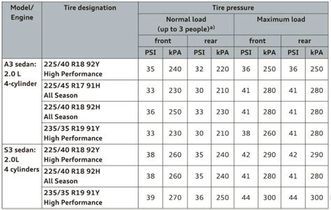 Recommended Tire Pressure 19" Wheels - S3/A3 - AudiWorld Forums