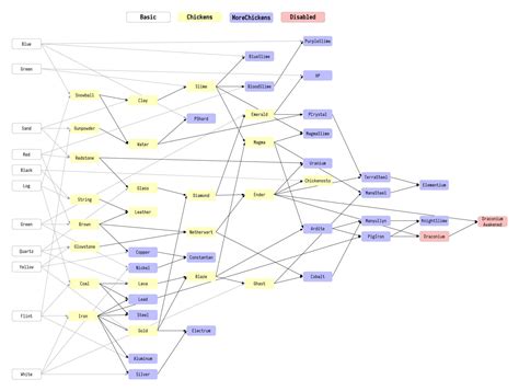Minecraft Chicken Breeding Chart