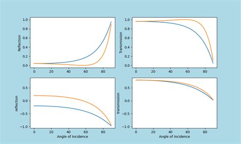 GitHub - tacticstactics/Fresnel-equations: Fresnel Equation to simulate ...