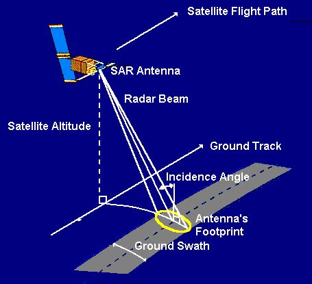 Satellites: Radar Satellite Basics - HSAT