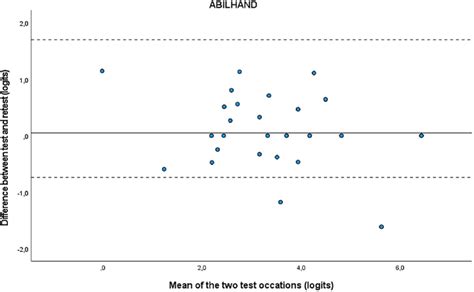 bland-altman plot abilhanD. | Download Scientific Diagram