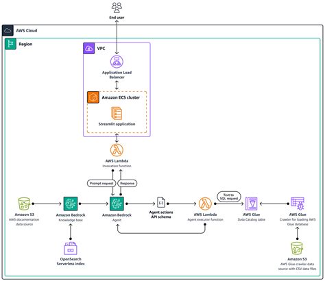 Develop a fully automated chat-based assistant by using Amazon Bedrock ...