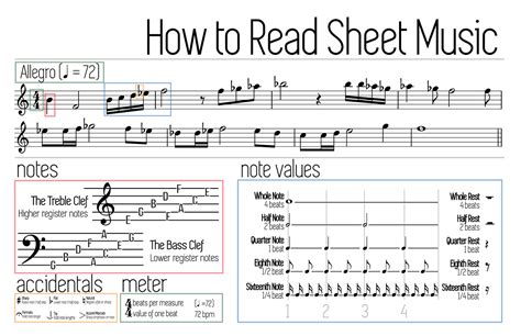 Reading Piano Sheet Music Cheat Sheet - Piano Music Cheat Sheet Visual Ly / To truly master the ...