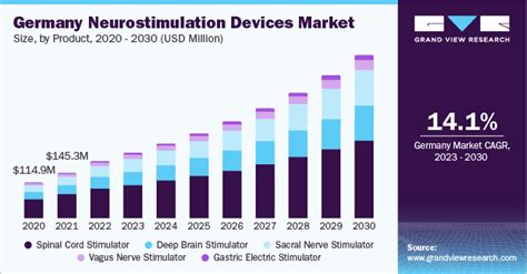 Neurostimulation Devices Market Size, Share Report, 2030