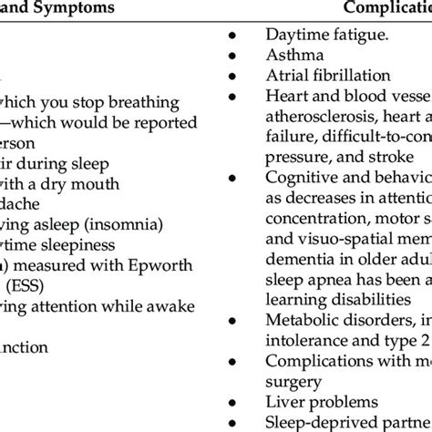 Obstructive Sleep Apnea: signs, symptoms, and complications. | Download ...