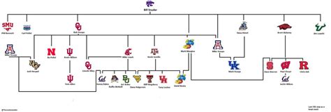 The Bill Snyder Coaching Tree : r/CFB