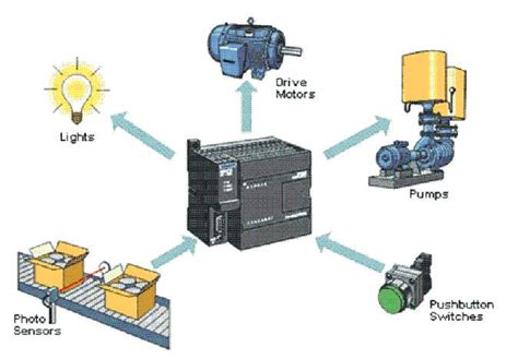 What is a Programmable Logic Controller? – Technology Transfer Services