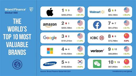 Brand Finance Global 500 2021 - BDO Global Among World’s Most Valuable Brands | Press Release ...