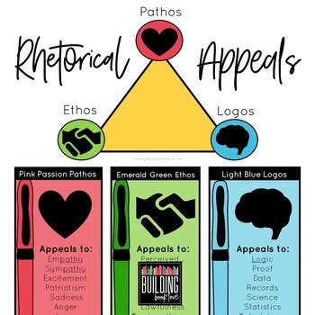 Aristotle's Rhetorical Triangle Teaching Resources | TPT