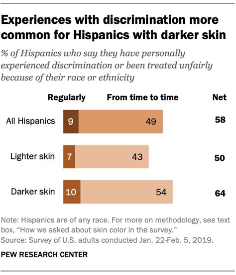 Hispanics with darker skin are more likely to experience discrimination than those with lighter ...