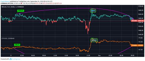 BTC vs ETH: BTC Faces 0.7% Drop in Contrast, ETH Gets 0.8% Hike