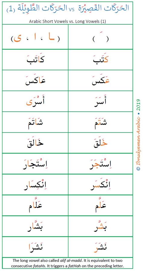 alif madd vs fatHaH | Arabic alphabet, Arabic alphabet for kids, Learning arabic