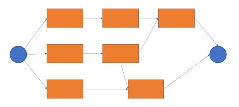 ProjectManagement.com - Five benefits to creating a schedule network diagram