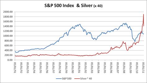 Gold And Silver Prices Charts - change comin