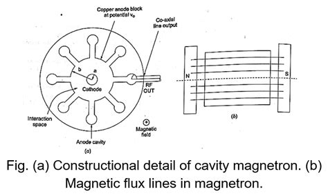 Explain Magnetron/Cavity Magnetron/Cylindrical Magnetron.