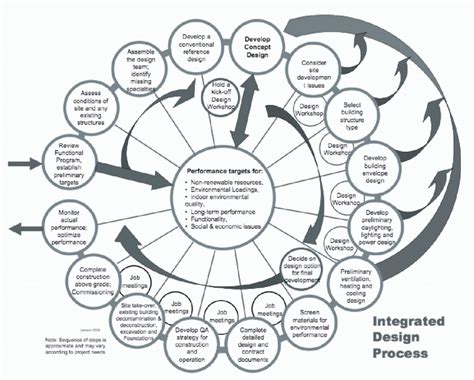 Diagram of Integrated Design Process Source: Larsson, 2009 | Download Scientific Diagram