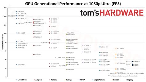 GPU Benchmarks and Hierarchy 2023: Graphics Cards…