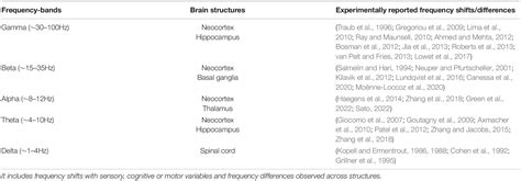 Frontiers | Tuning Neural Synchronization: The Role of Variable Oscillation Frequencies in ...