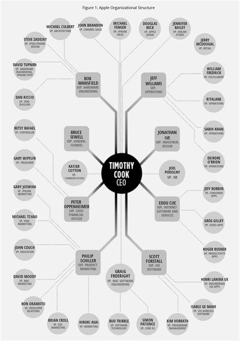 Apple Organizational Structure