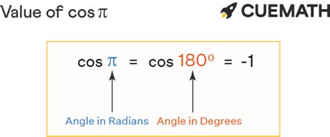 Cos pi - Find Value of Cos pi | Cos π