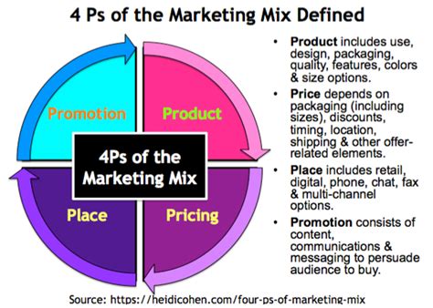 4Ps Of Marketing Mix: The Best Guide To Show You How To Triumph - Heidi Cohen