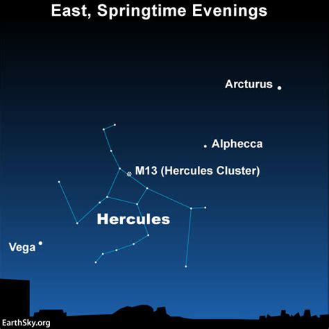 Hercules is between 2 bright stars: Vega and Arcturus