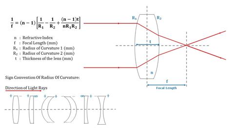 Calculate Lens Focal Length | Wavelength Opto-Electronic Singapore