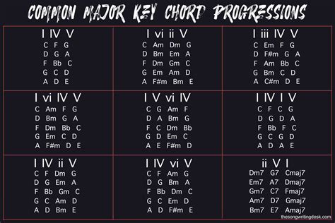 Minor Chord Progressions Chart