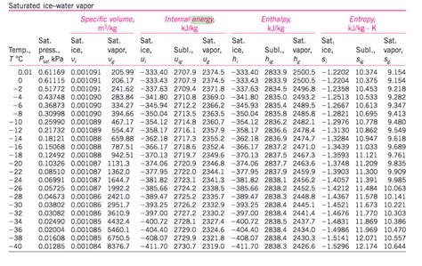 Saturated water Pressure table Specific volume | Chegg.com