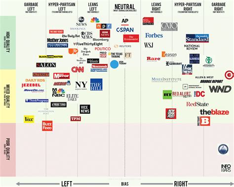 News Media Bias Chart