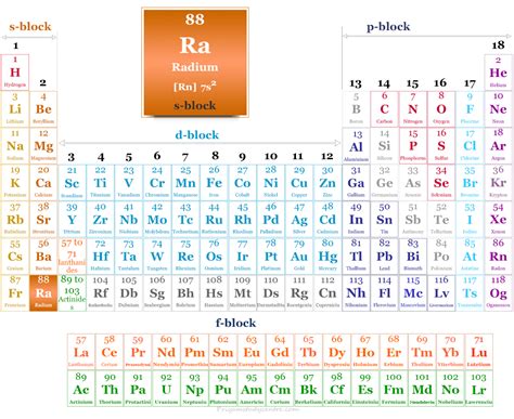 Radium On The Periodic Table Of Elements