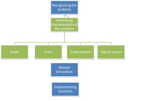 An Overview of Decision-Making Models - ToughNickel