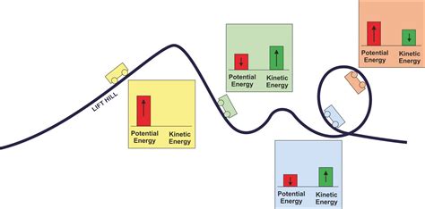 Potential And Kinetic Energy Roller Coaster Worksheet — db-excel.com