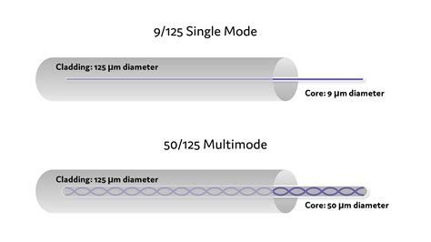 Fiber Optic Cable Types: Single Mode vs. Multi-mode Fiber Cable - Prolabs