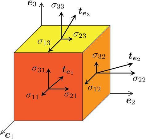 Solid Mechanics - Cauchy stress tensor tensor