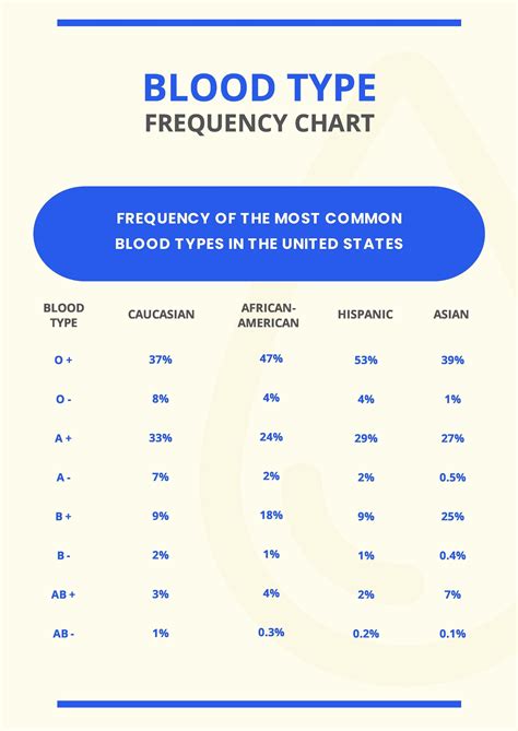 Blood Type Frequency Chart