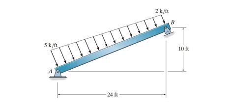 Solved Situation 1: Determine the reactions on the beam | Chegg.com