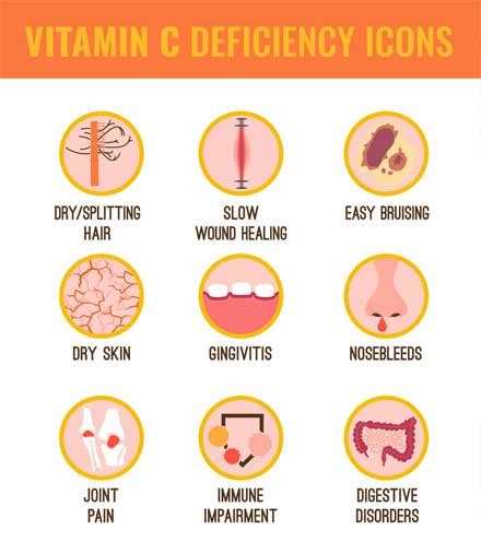 Benefits Of Vitamin C | Vitamin C Deficiencies | Role of Vit C in the Body