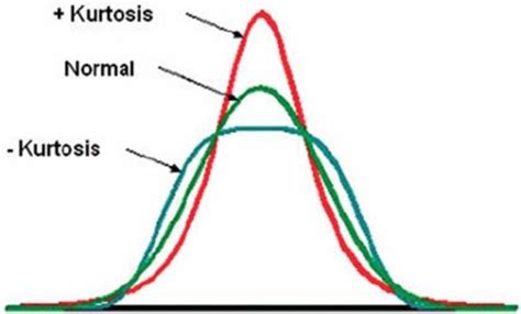 Kurtosis